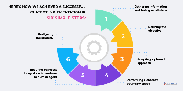 Here’s how we achieved a successful chatbot implementation in six simple steps